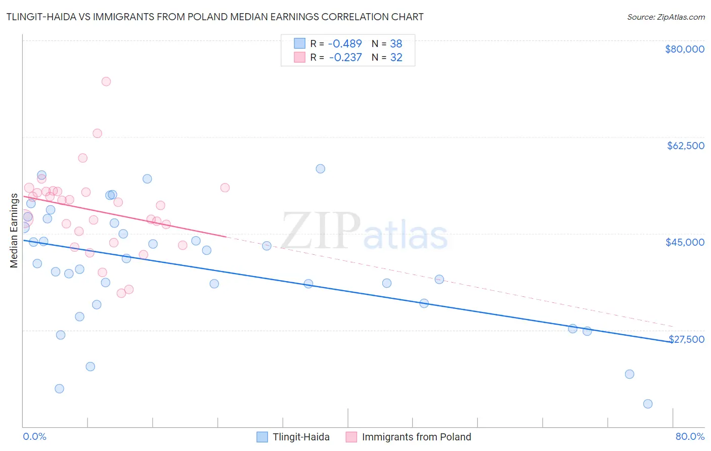Tlingit-Haida vs Immigrants from Poland Median Earnings