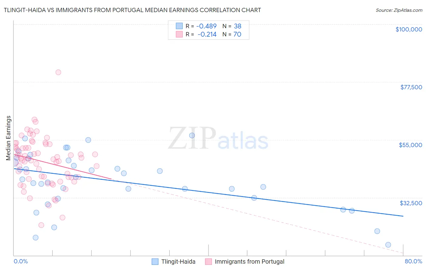 Tlingit-Haida vs Immigrants from Portugal Median Earnings