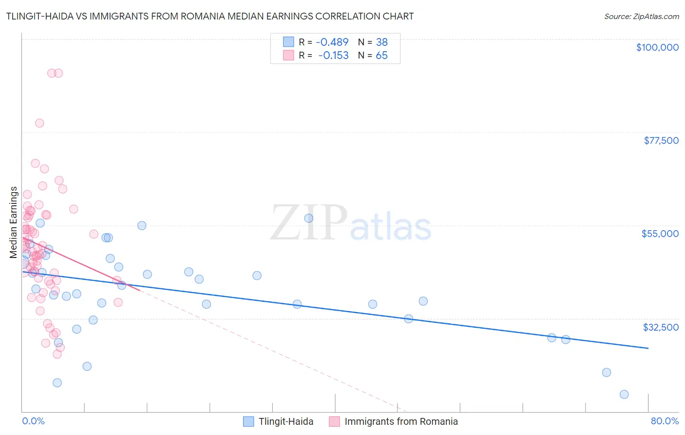 Tlingit-Haida vs Immigrants from Romania Median Earnings