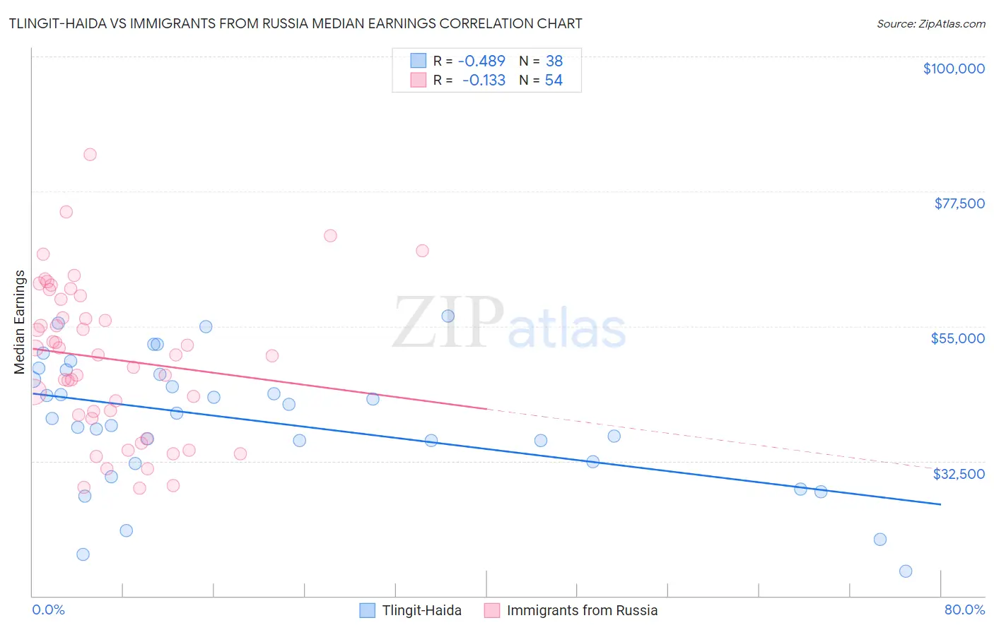 Tlingit-Haida vs Immigrants from Russia Median Earnings