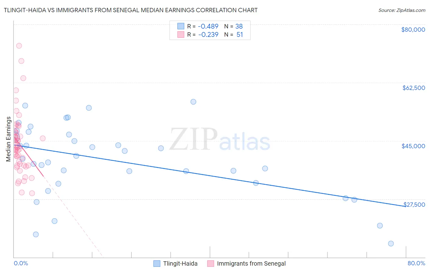 Tlingit-Haida vs Immigrants from Senegal Median Earnings