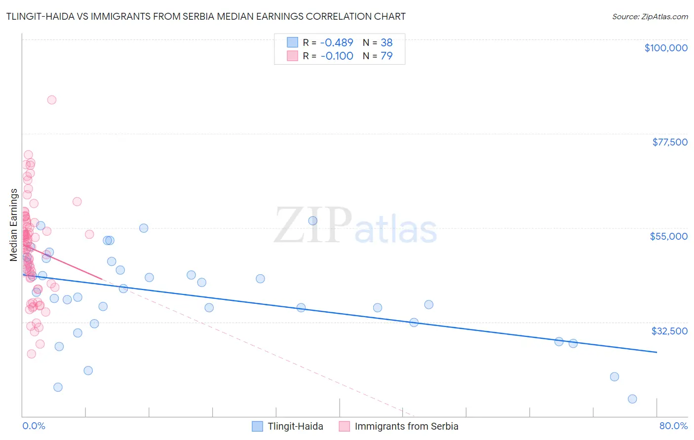 Tlingit-Haida vs Immigrants from Serbia Median Earnings
