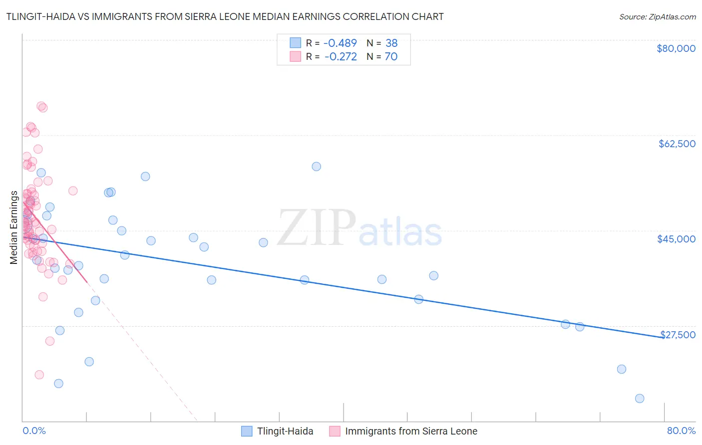 Tlingit-Haida vs Immigrants from Sierra Leone Median Earnings