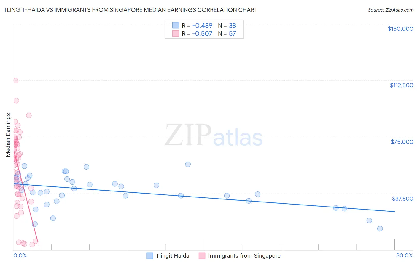 Tlingit-Haida vs Immigrants from Singapore Median Earnings