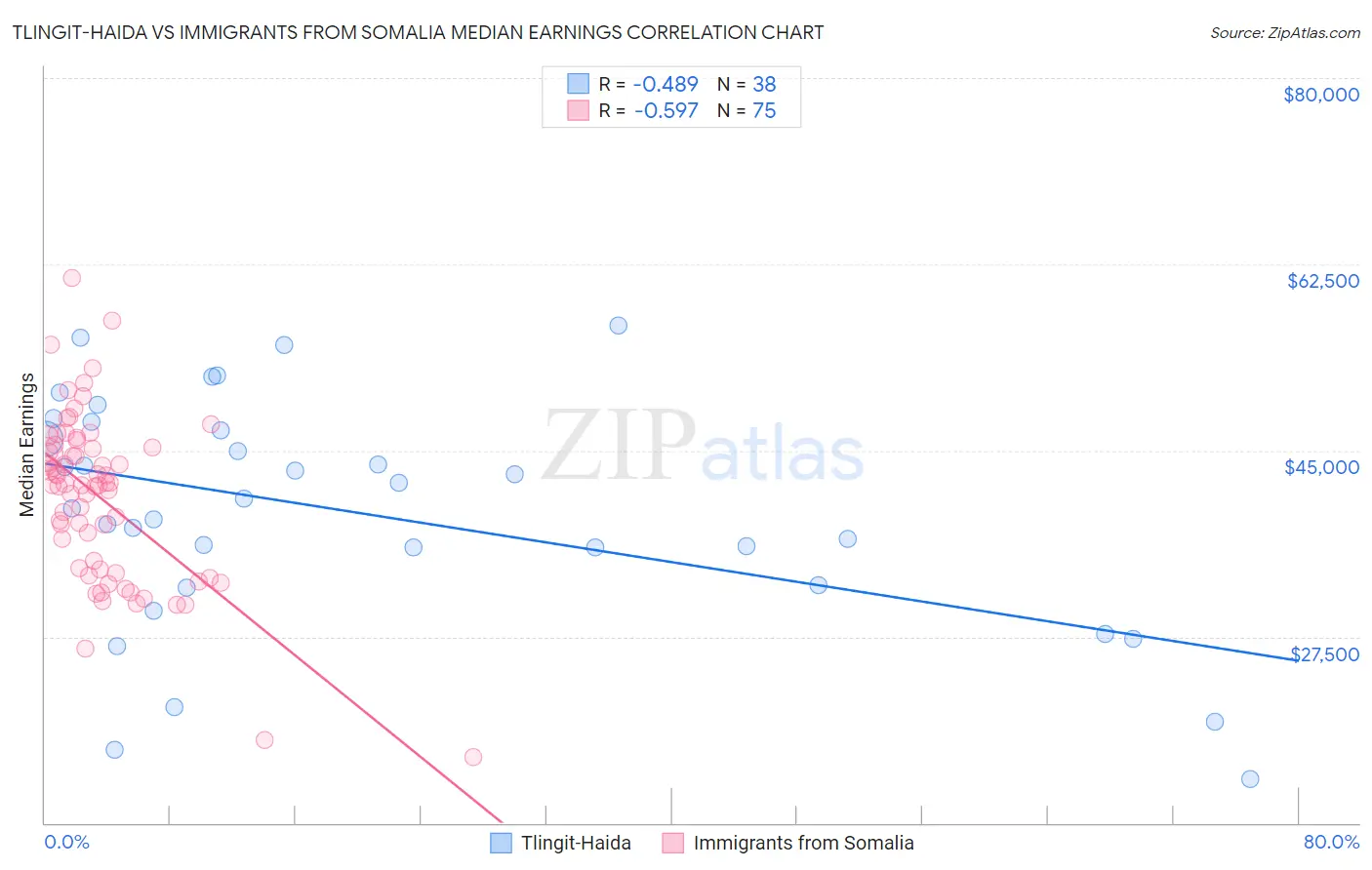 Tlingit-Haida vs Immigrants from Somalia Median Earnings
