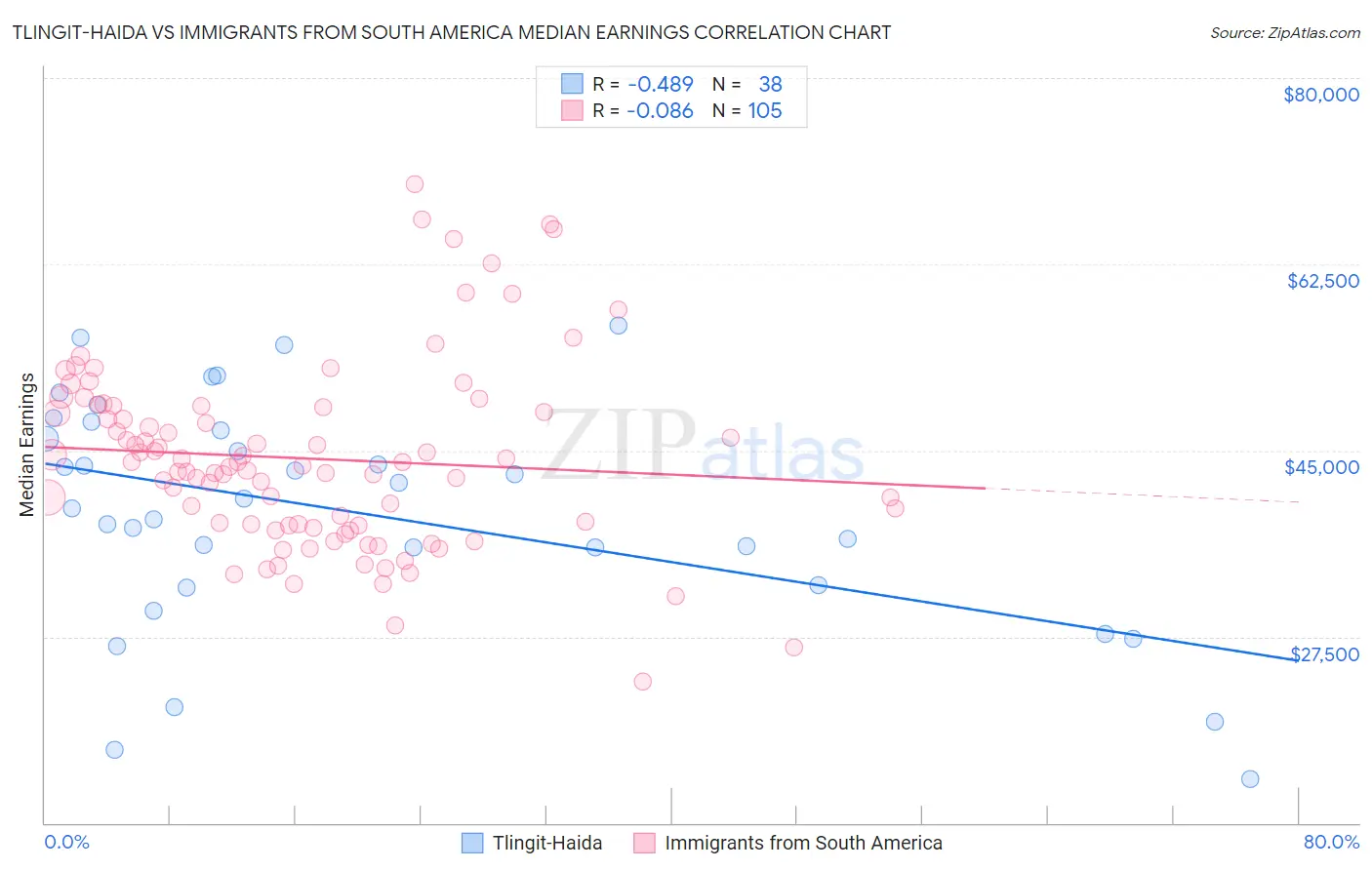 Tlingit-Haida vs Immigrants from South America Median Earnings