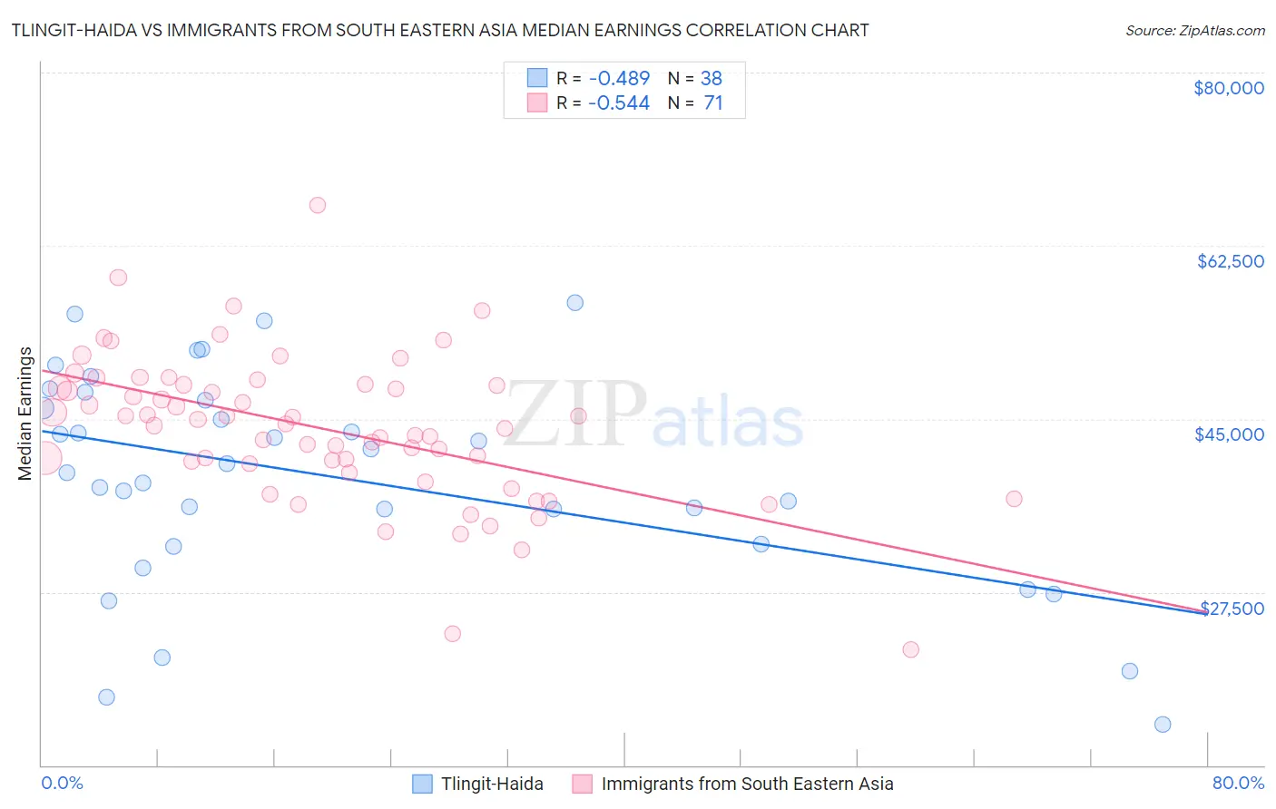 Tlingit-Haida vs Immigrants from South Eastern Asia Median Earnings