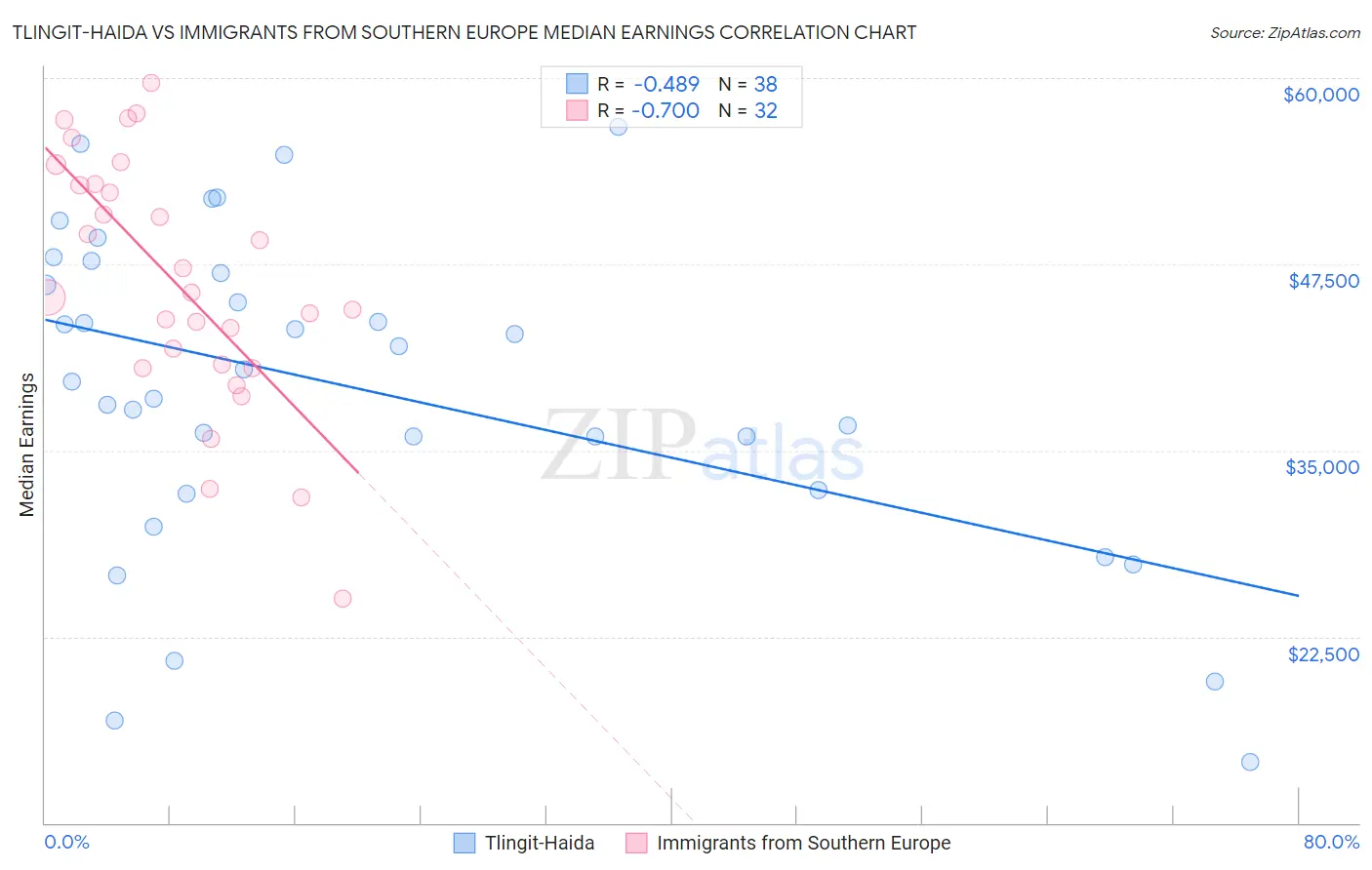 Tlingit-Haida vs Immigrants from Southern Europe Median Earnings