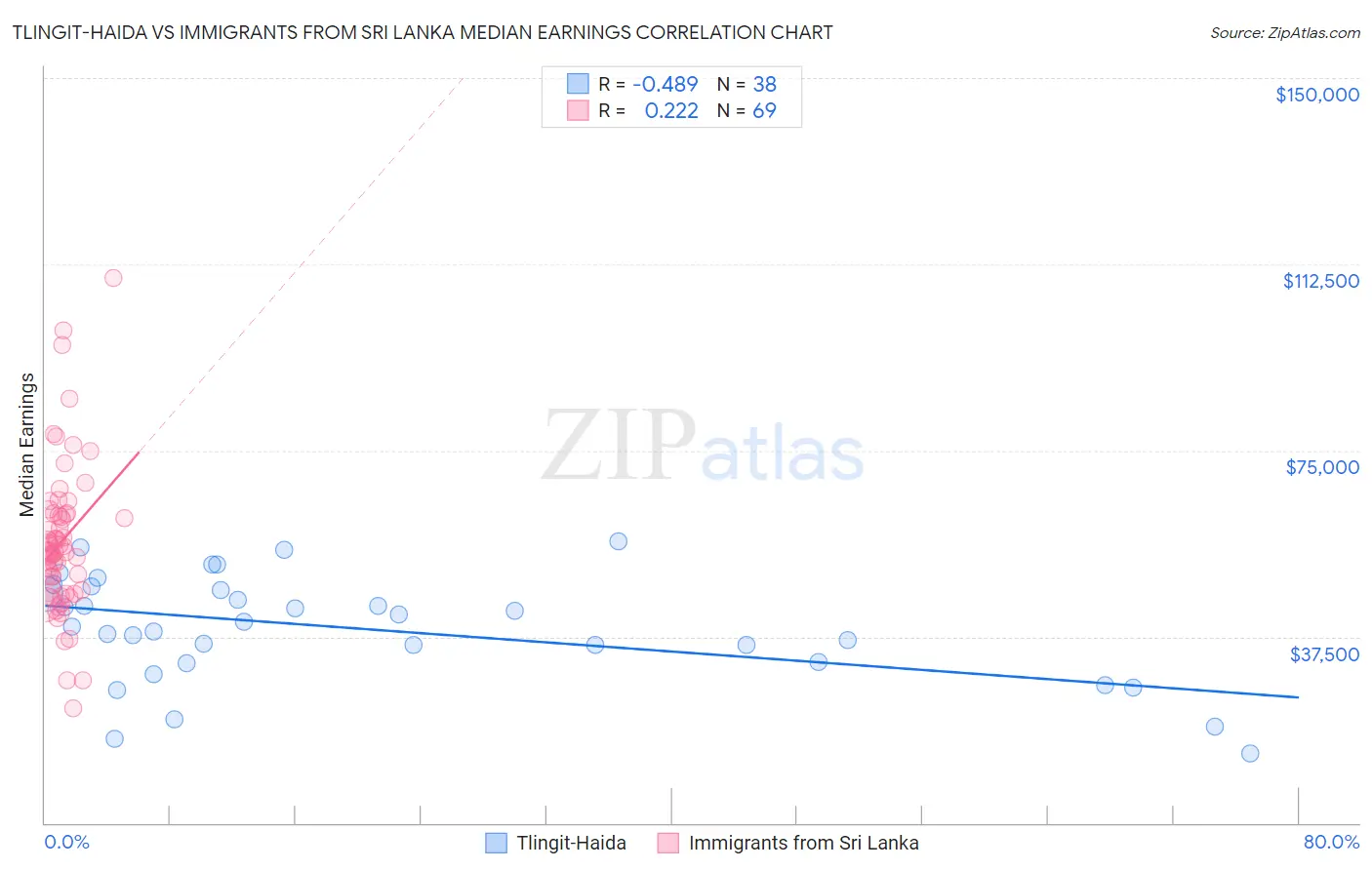 Tlingit-Haida vs Immigrants from Sri Lanka Median Earnings