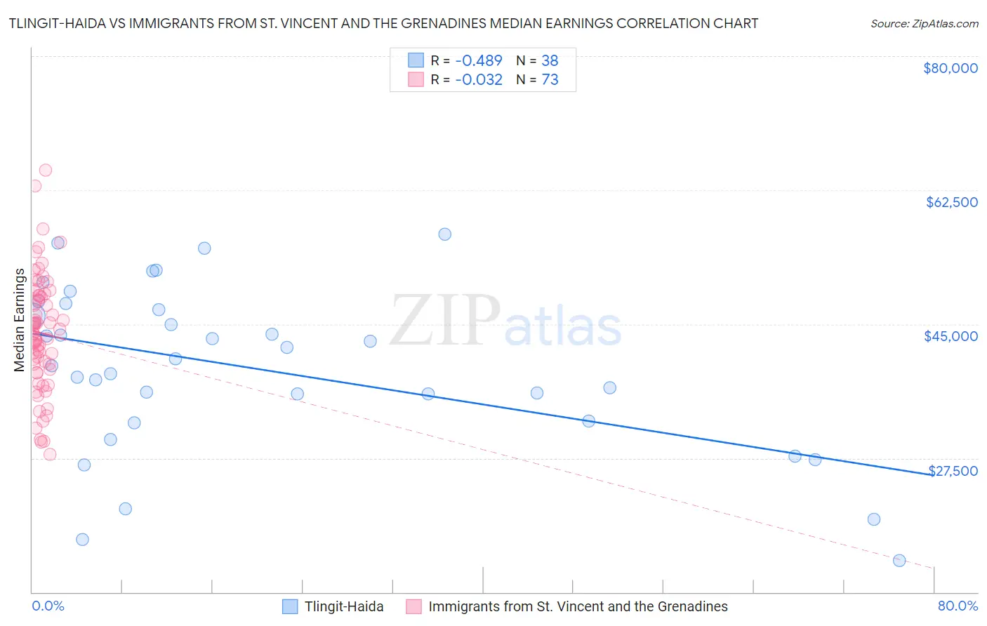 Tlingit-Haida vs Immigrants from St. Vincent and the Grenadines Median Earnings