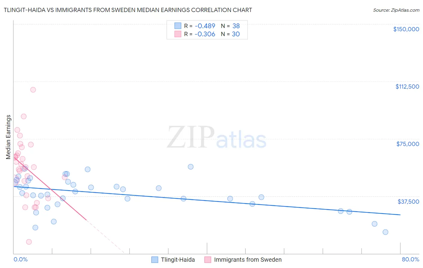 Tlingit-Haida vs Immigrants from Sweden Median Earnings