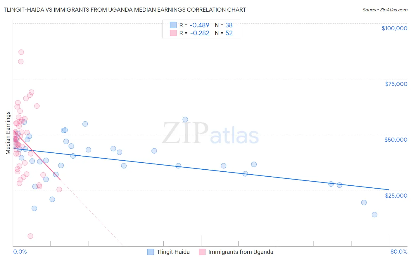 Tlingit-Haida vs Immigrants from Uganda Median Earnings