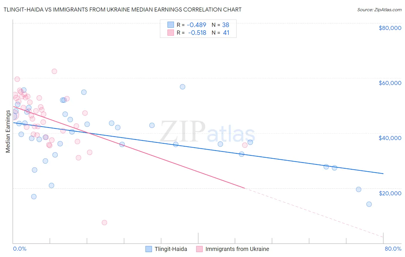 Tlingit-Haida vs Immigrants from Ukraine Median Earnings