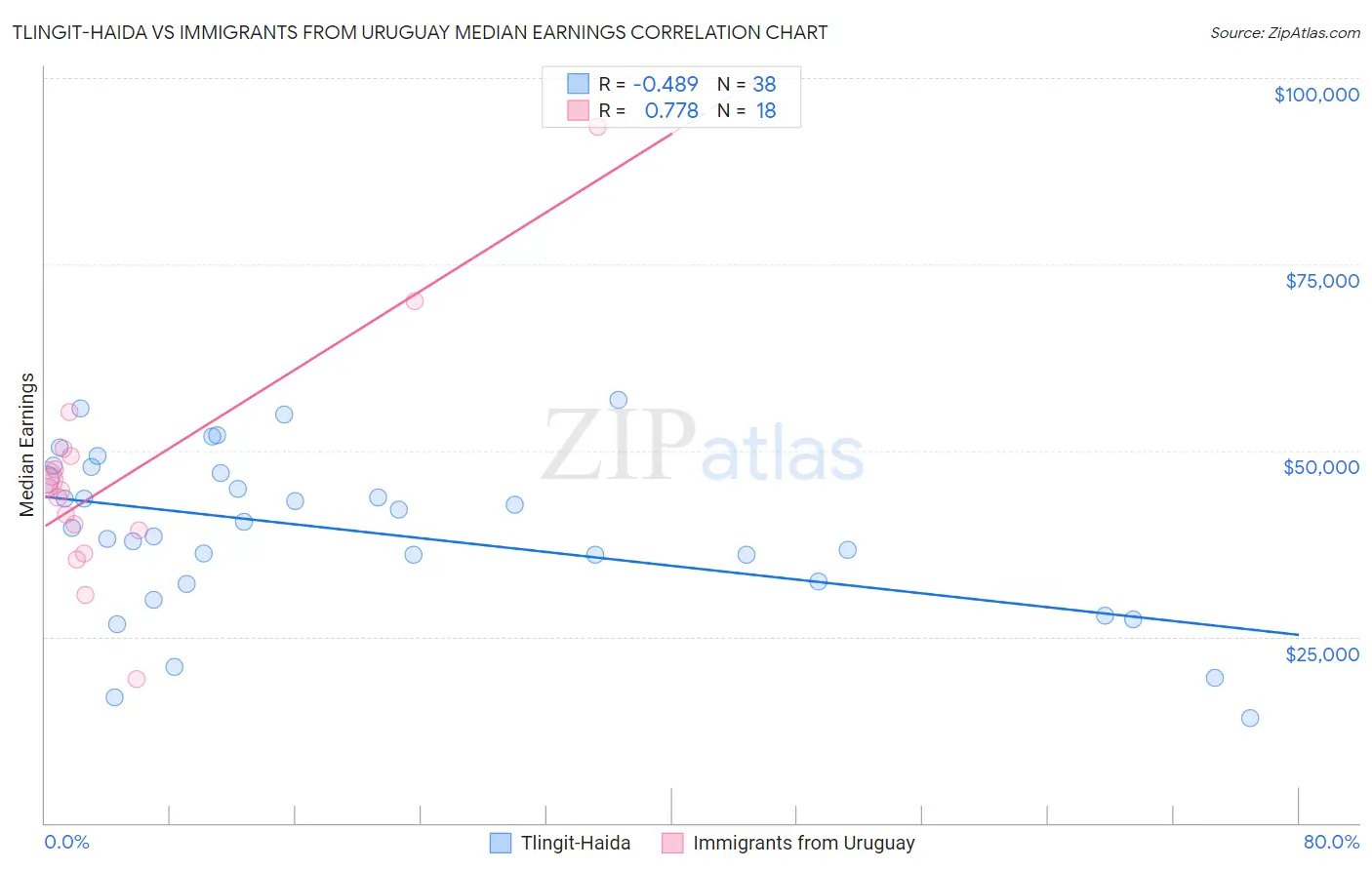 Tlingit-Haida vs Immigrants from Uruguay Median Earnings