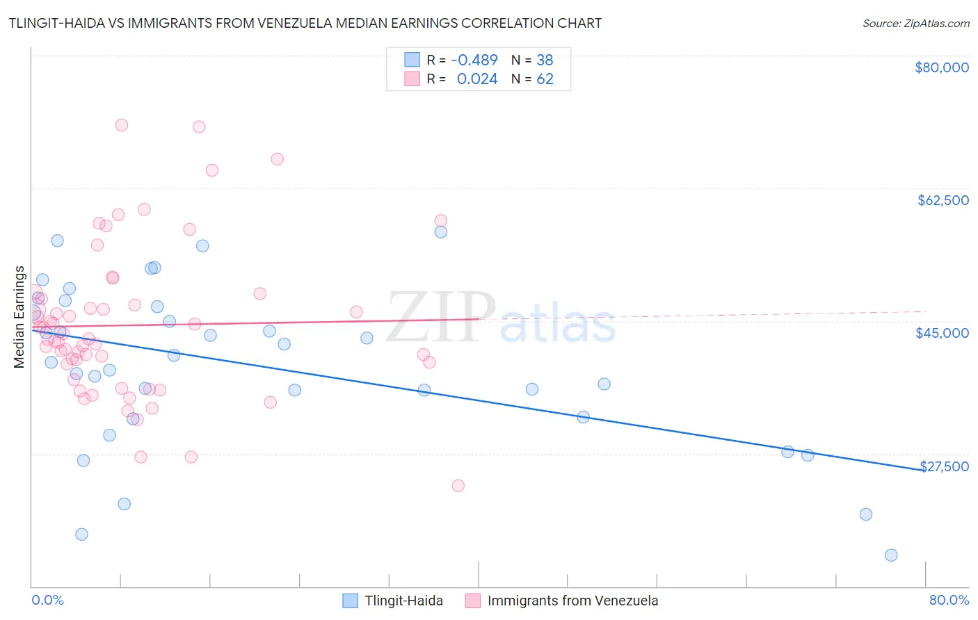 Tlingit-Haida vs Immigrants from Venezuela Median Earnings