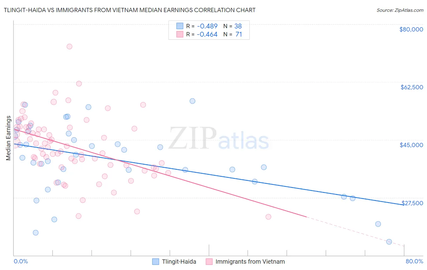 Tlingit-Haida vs Immigrants from Vietnam Median Earnings