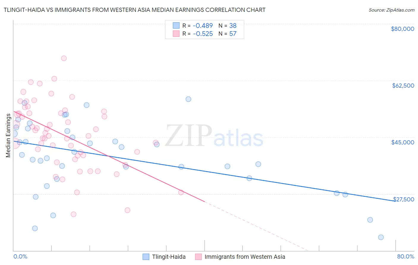 Tlingit-Haida vs Immigrants from Western Asia Median Earnings