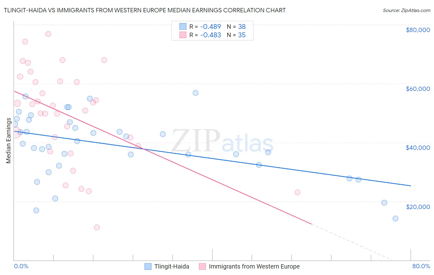 Tlingit-Haida vs Immigrants from Western Europe Median Earnings