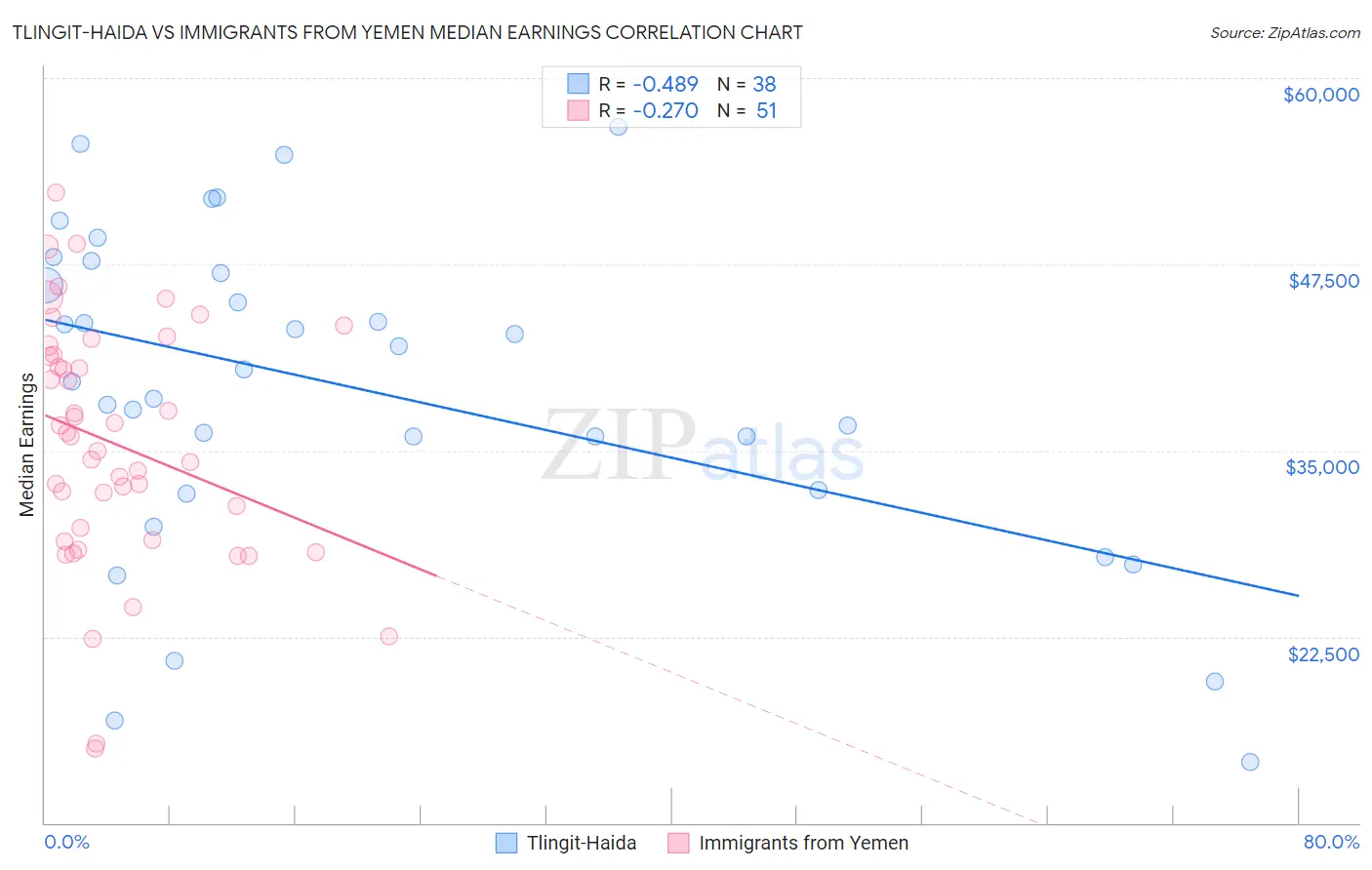 Tlingit-Haida vs Immigrants from Yemen Median Earnings