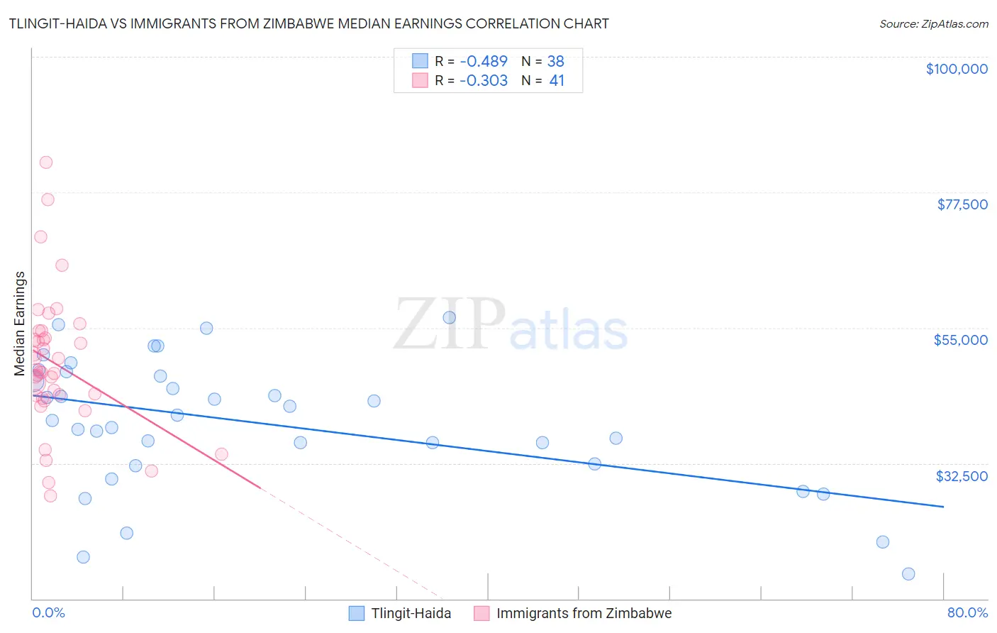 Tlingit-Haida vs Immigrants from Zimbabwe Median Earnings