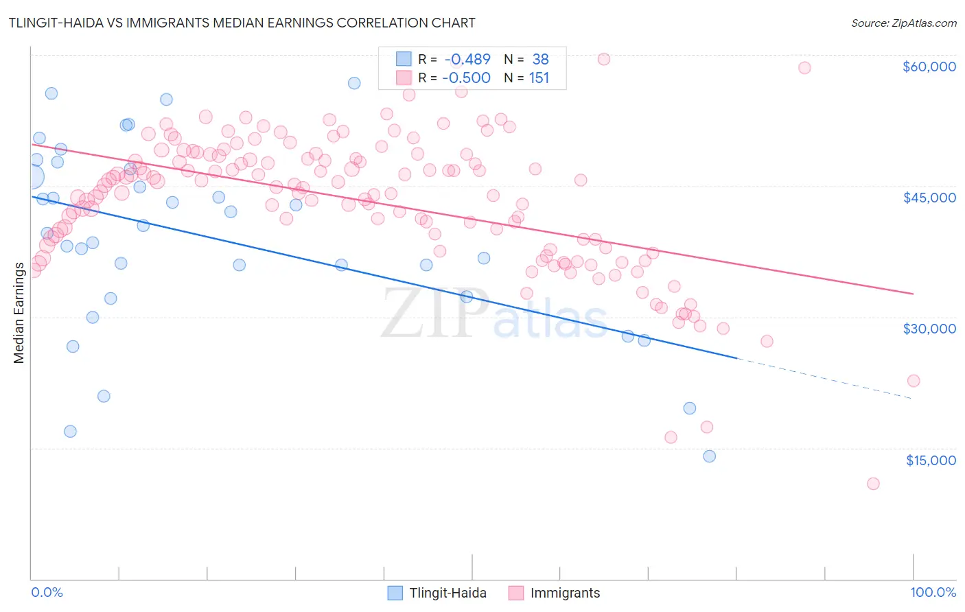 Tlingit-Haida vs Immigrants Median Earnings