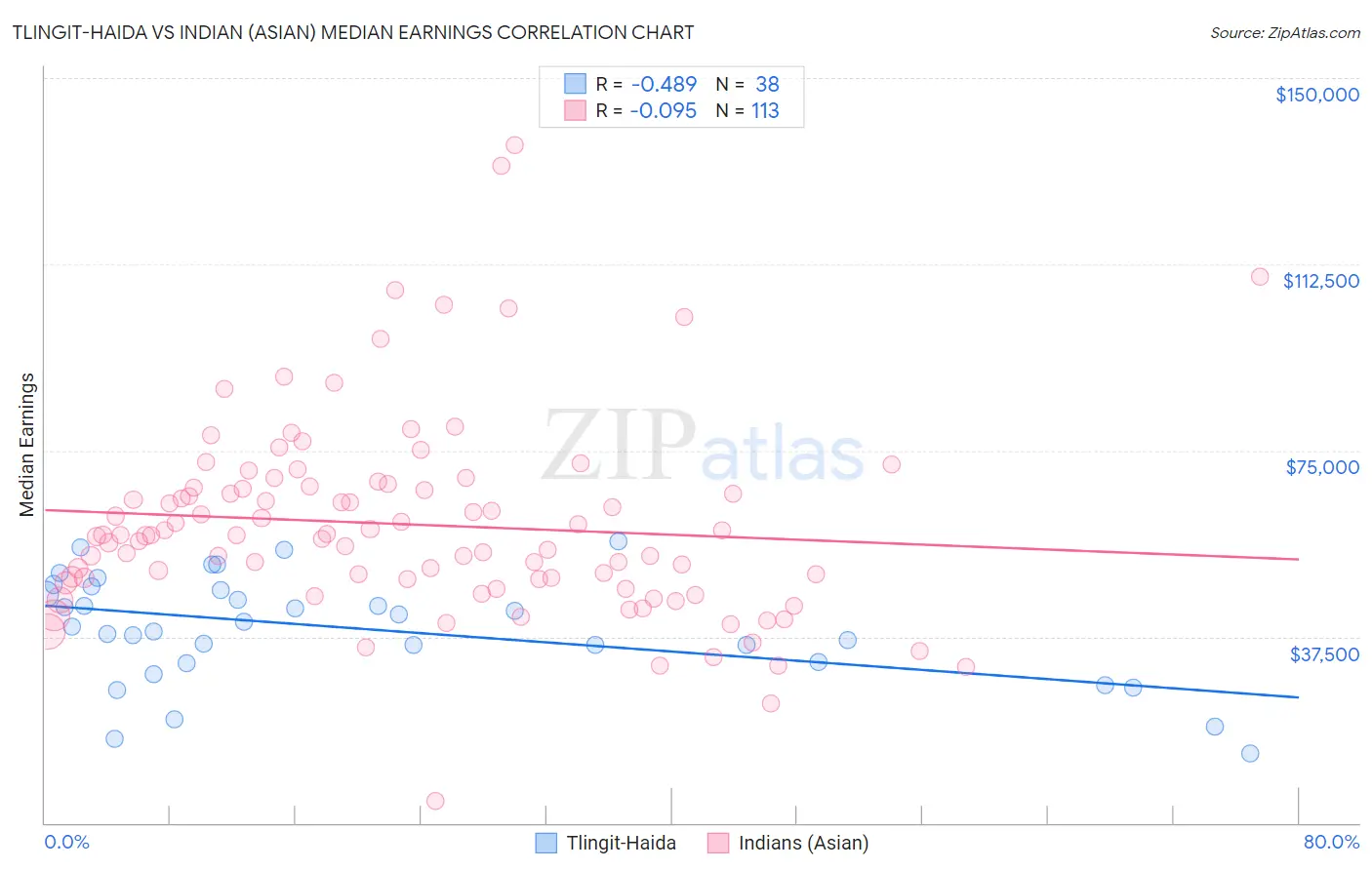 Tlingit-Haida vs Indian (Asian) Median Earnings