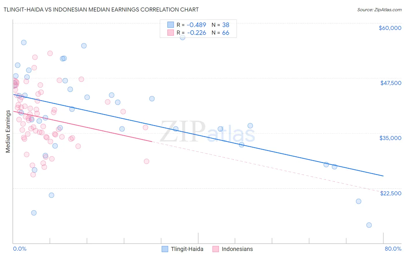 Tlingit-Haida vs Indonesian Median Earnings