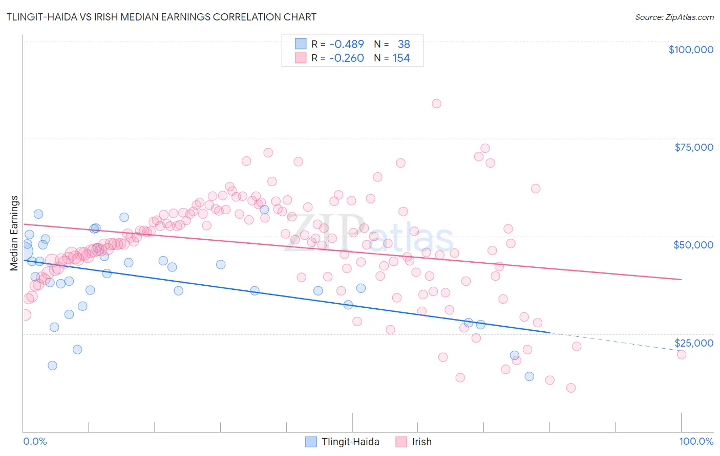 Tlingit-Haida vs Irish Median Earnings