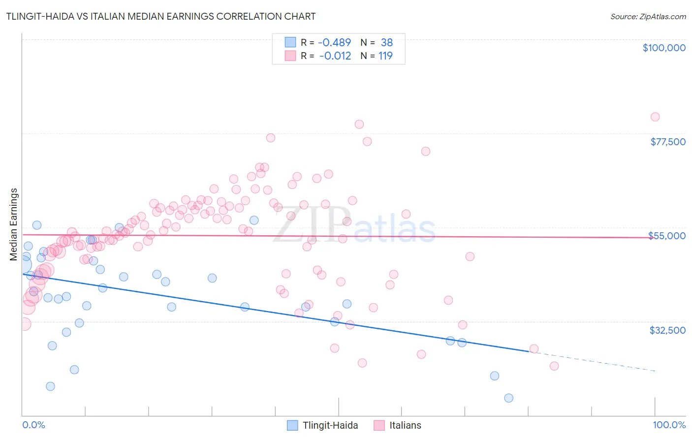 Tlingit-Haida vs Italian Median Earnings