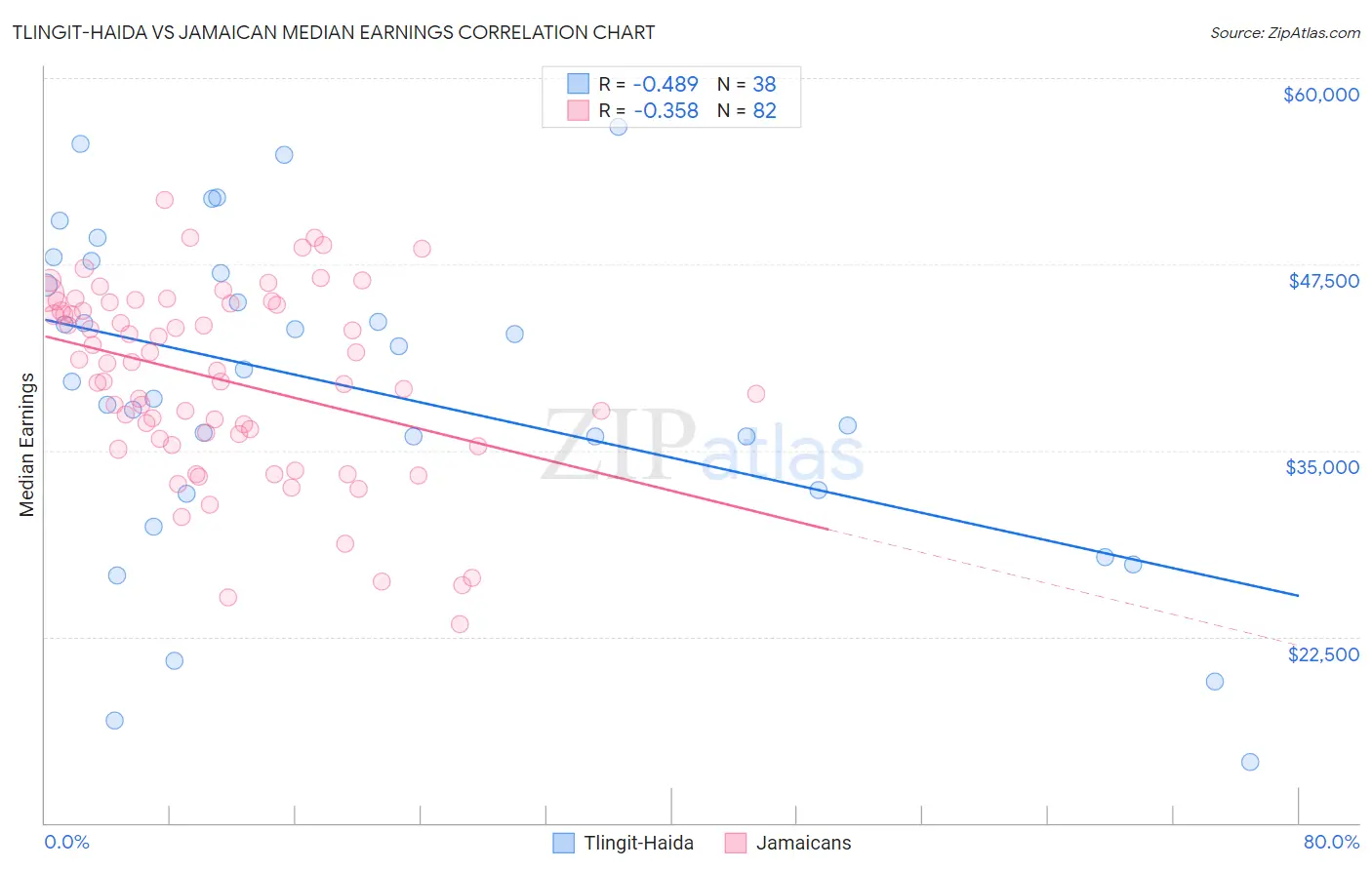Tlingit-Haida vs Jamaican Median Earnings