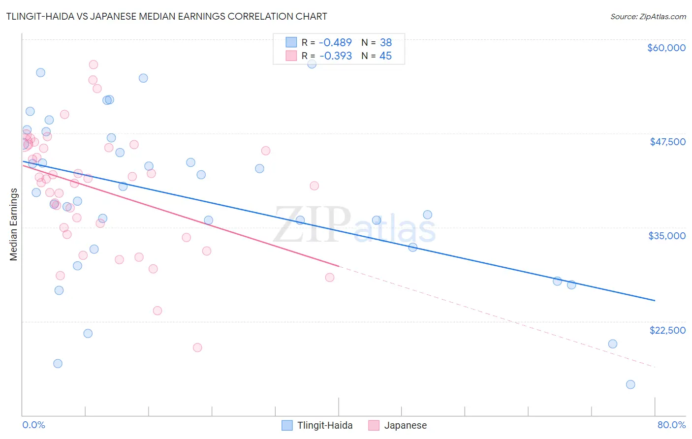 Tlingit-Haida vs Japanese Median Earnings