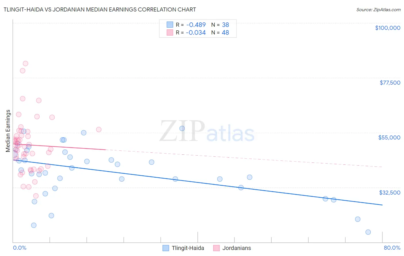 Tlingit-Haida vs Jordanian Median Earnings