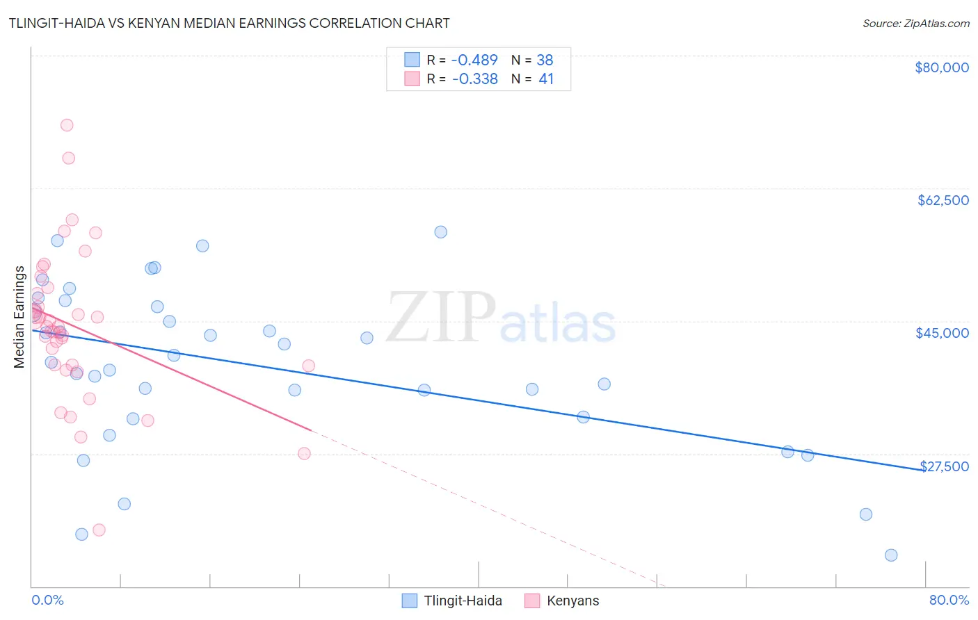 Tlingit-Haida vs Kenyan Median Earnings
