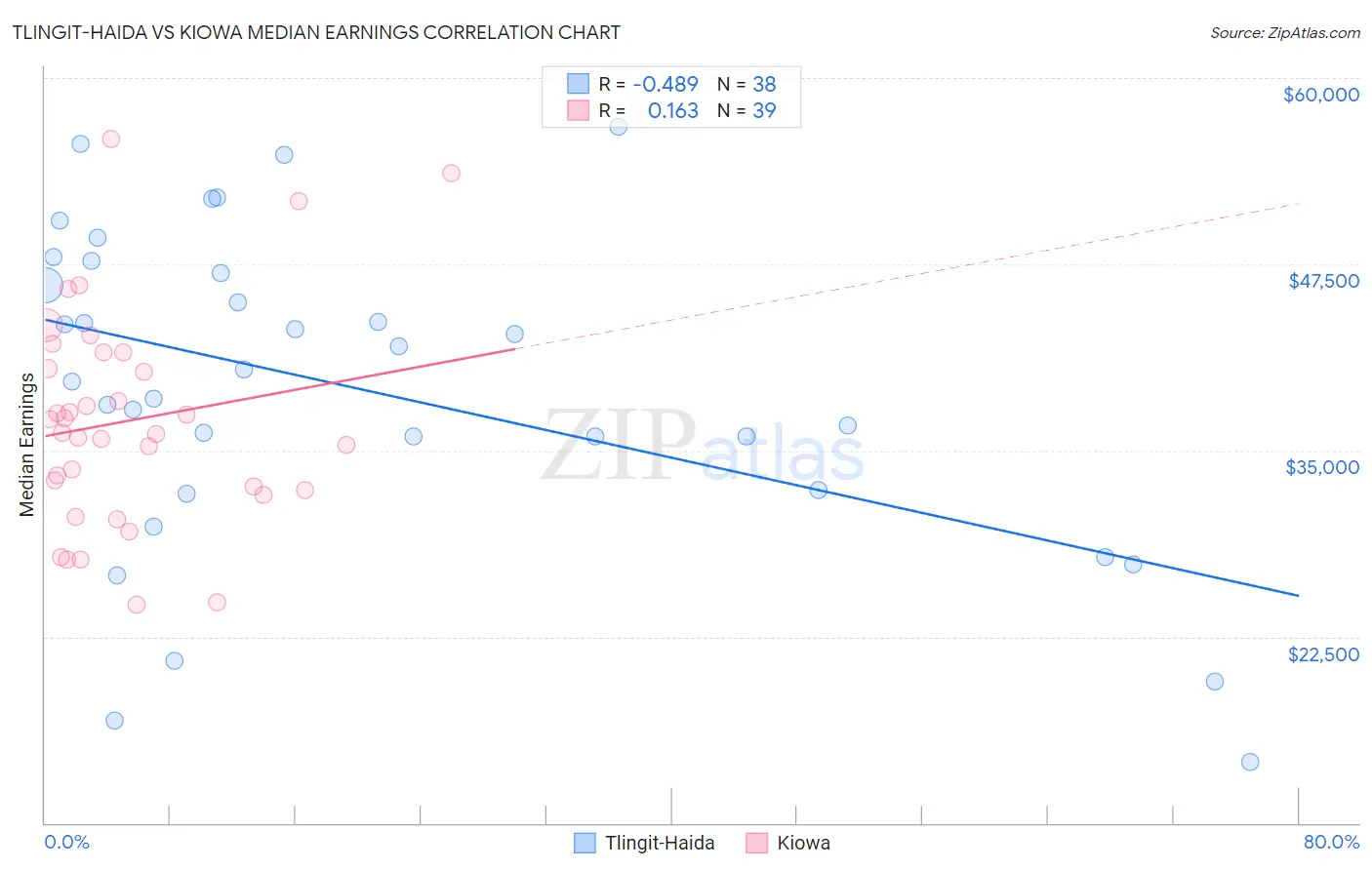 Tlingit-Haida vs Kiowa Median Earnings
