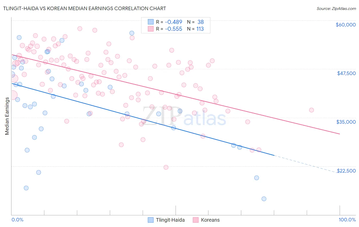 Tlingit-Haida vs Korean Median Earnings