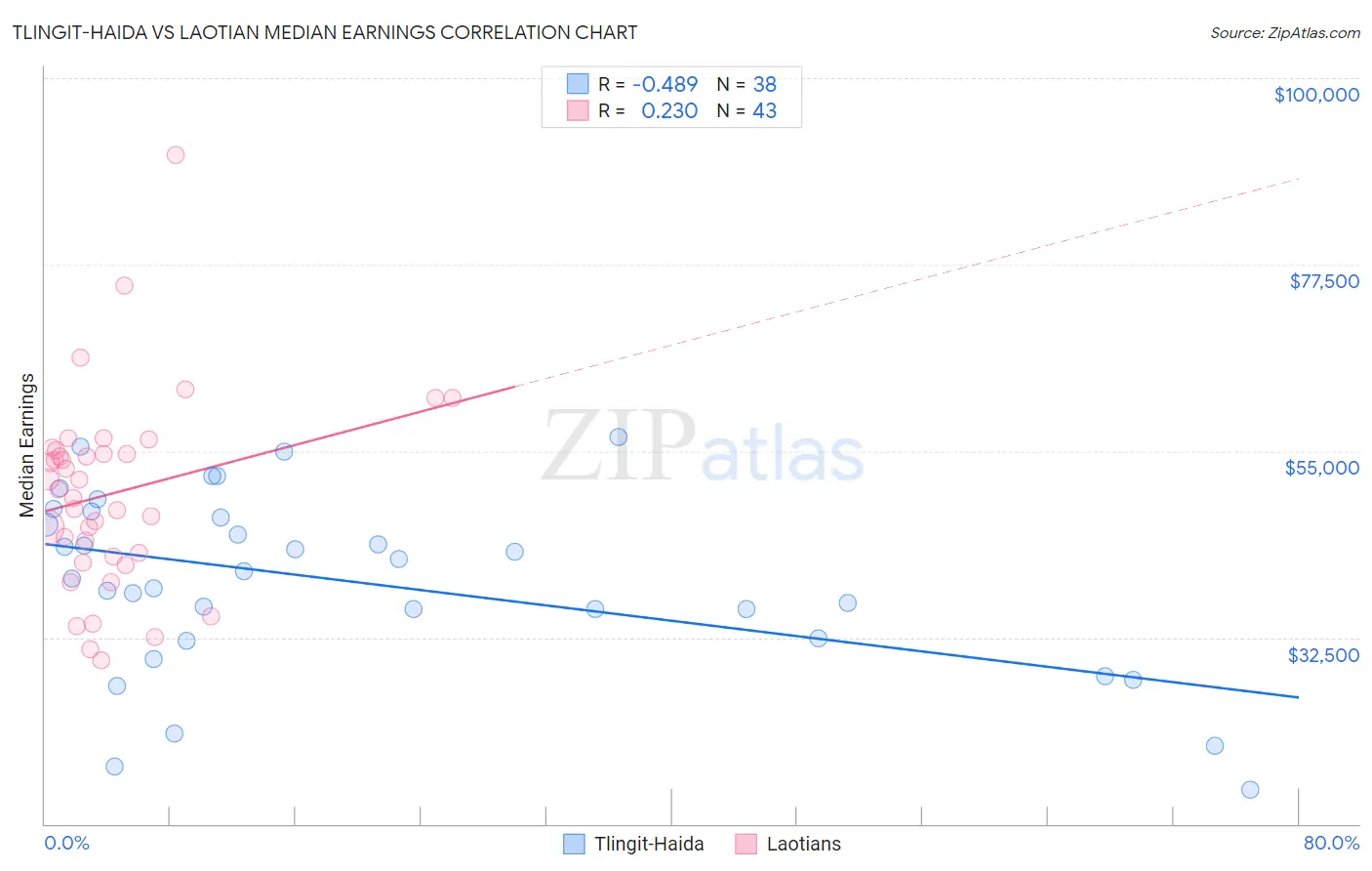 Tlingit-Haida vs Laotian Median Earnings