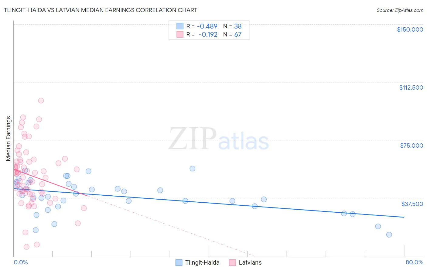 Tlingit-Haida vs Latvian Median Earnings