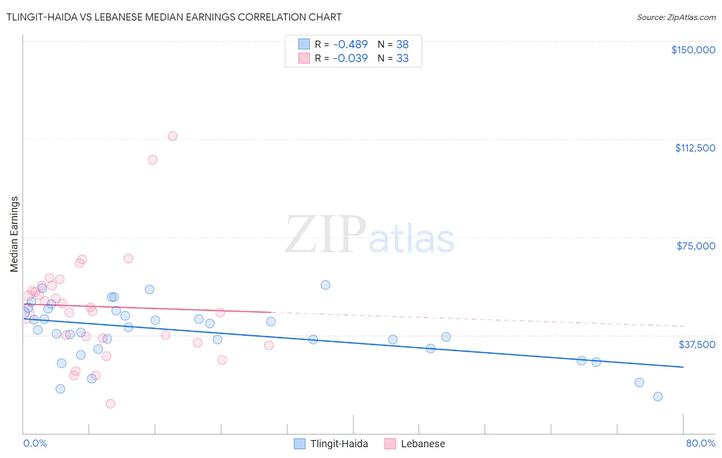 Tlingit-Haida vs Lebanese Median Earnings