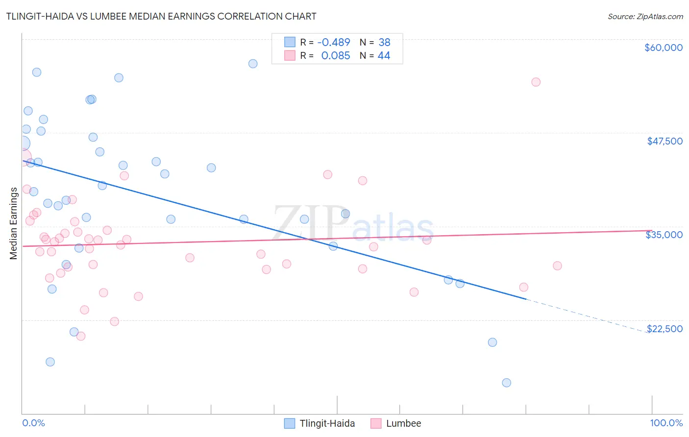 Tlingit-Haida vs Lumbee Median Earnings
