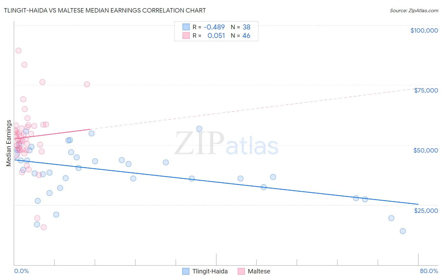 Tlingit-Haida vs Maltese Median Earnings