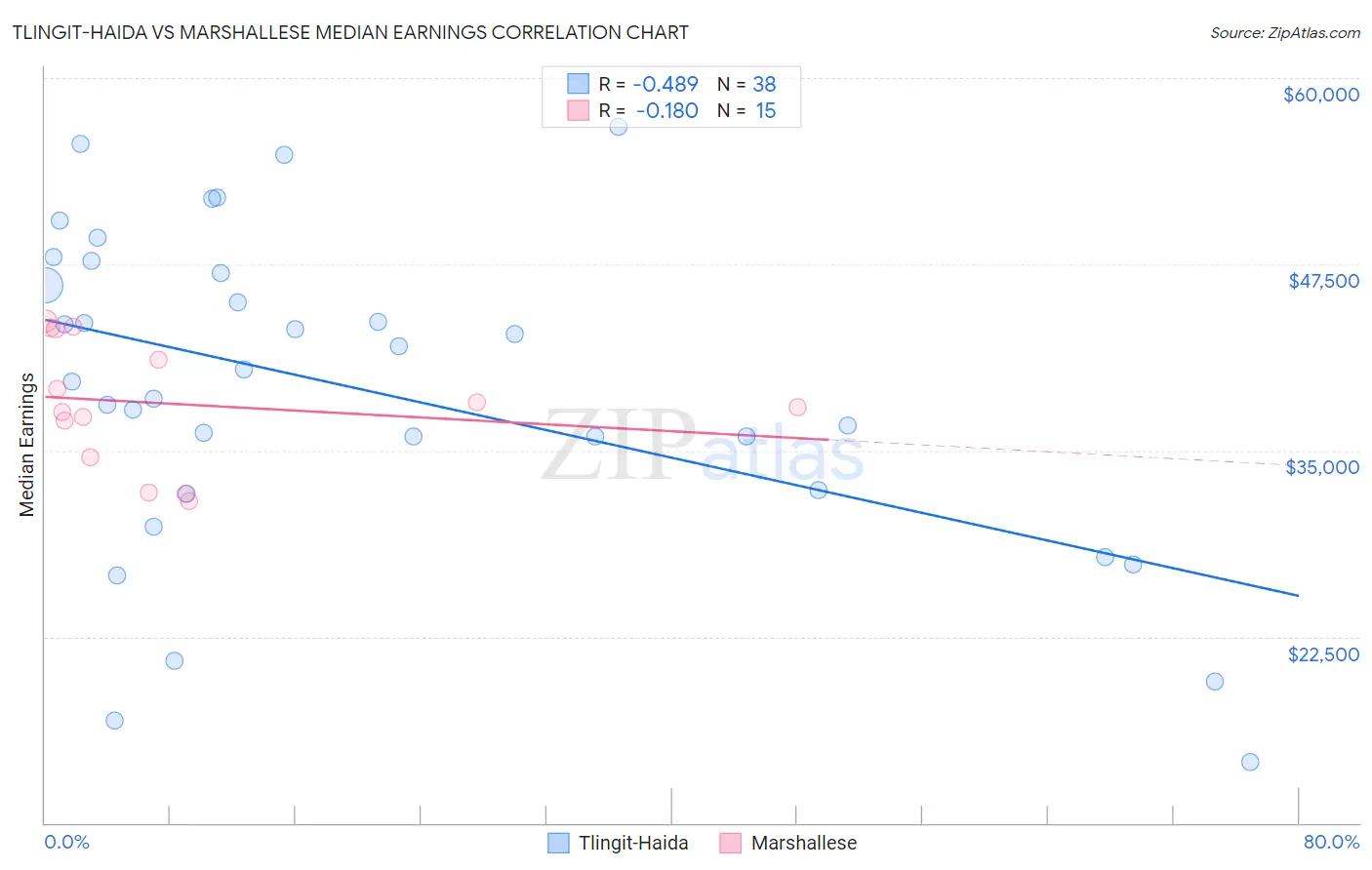Tlingit-Haida vs Marshallese Median Earnings