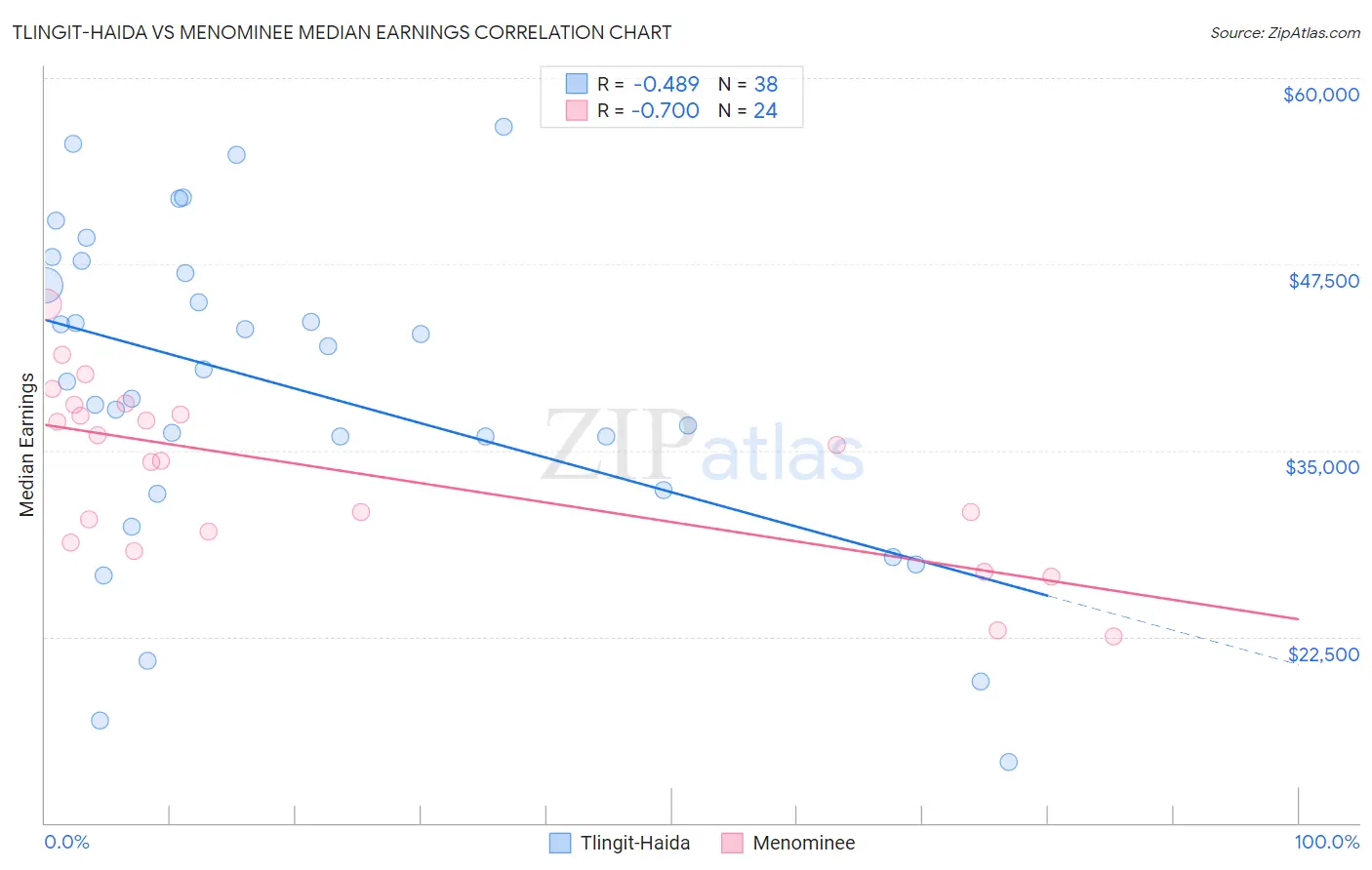 Tlingit-Haida vs Menominee Median Earnings