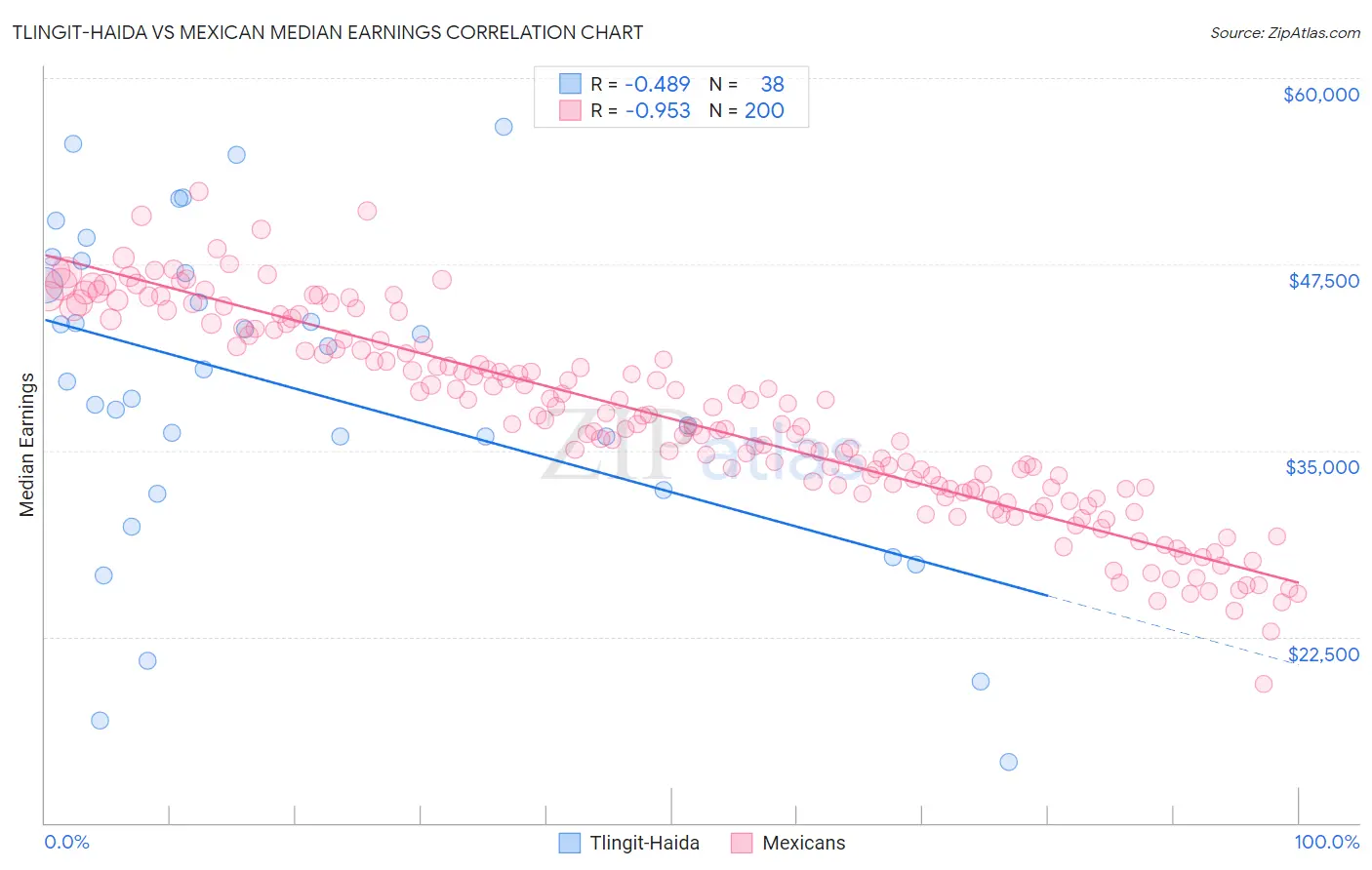 Tlingit-Haida vs Mexican Median Earnings