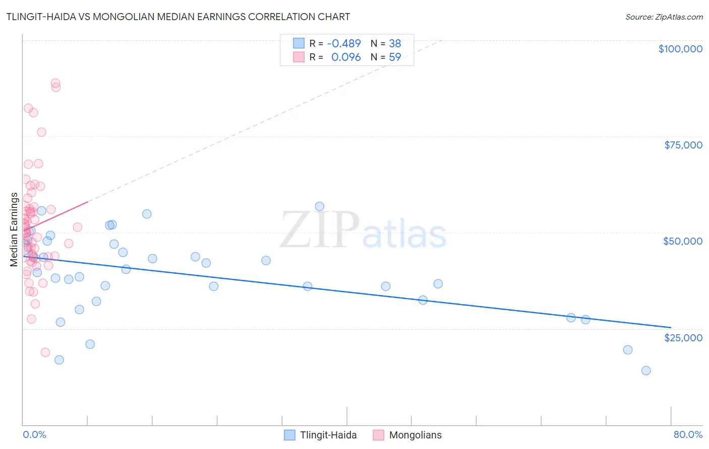 Tlingit-Haida vs Mongolian Median Earnings