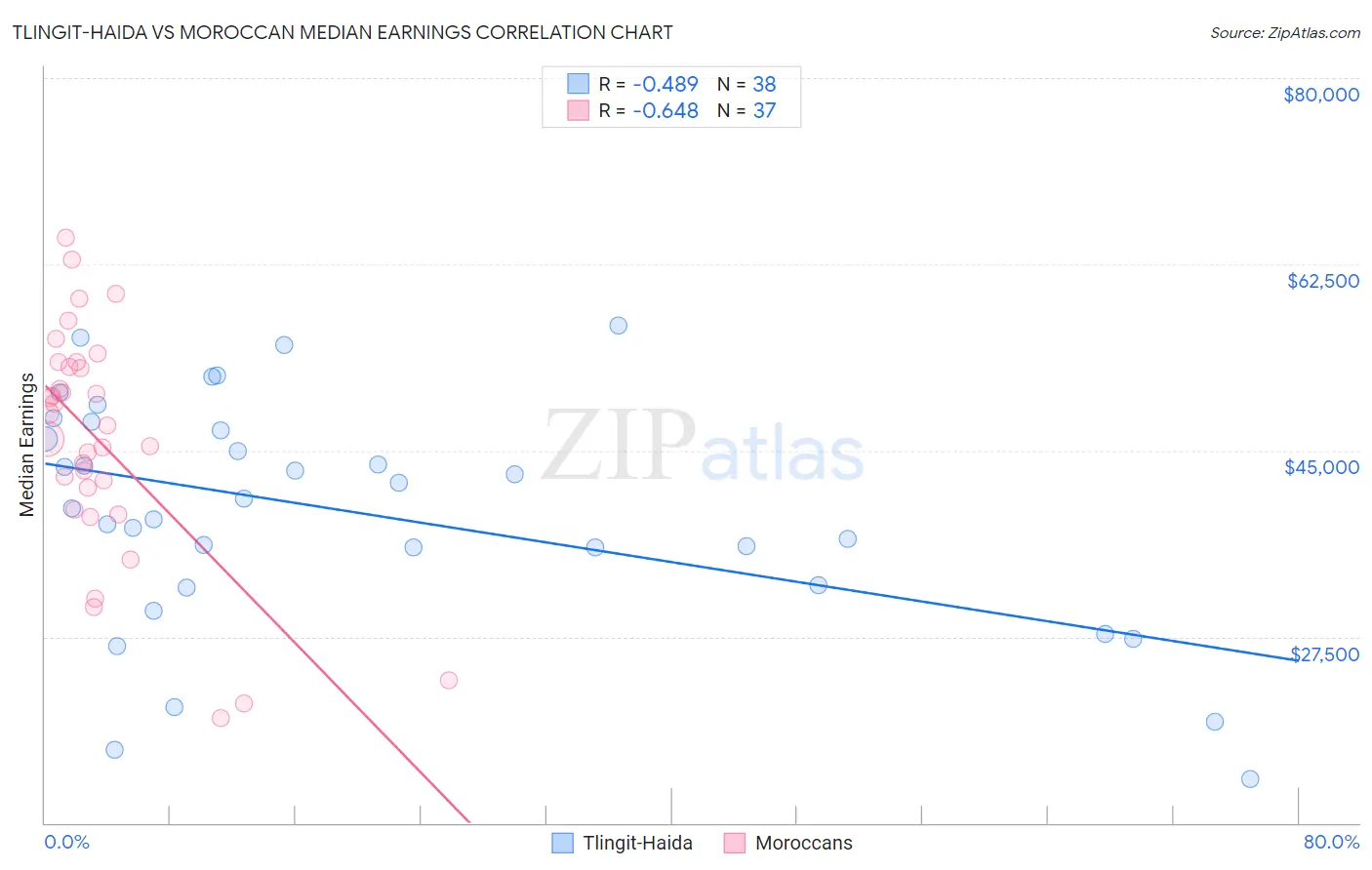 Tlingit-Haida vs Moroccan Median Earnings