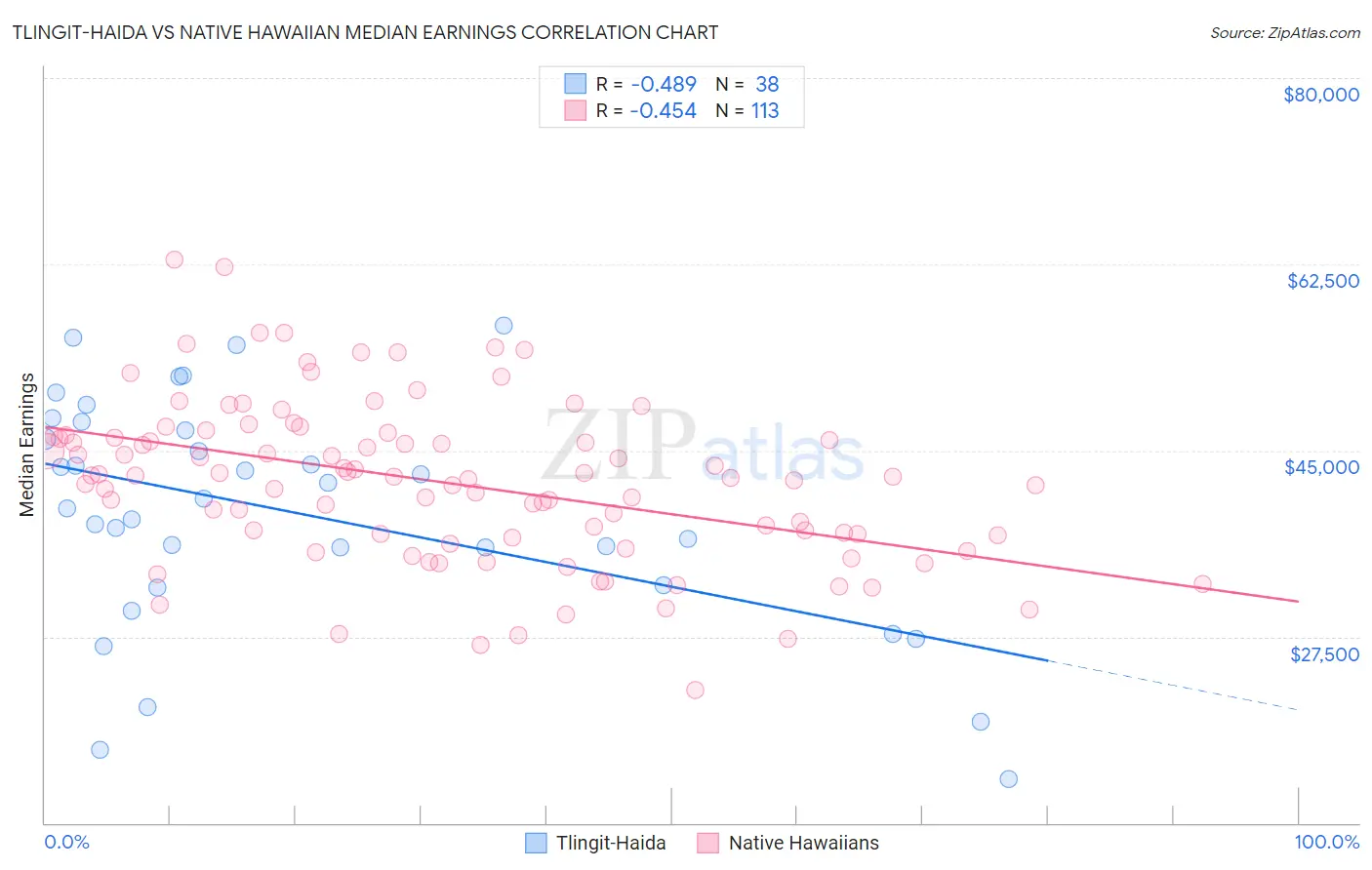 Tlingit-Haida vs Native Hawaiian Median Earnings