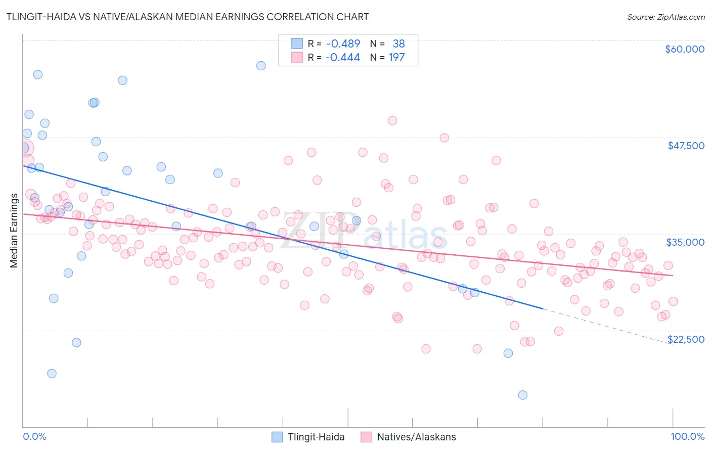Tlingit-Haida vs Native/Alaskan Median Earnings
