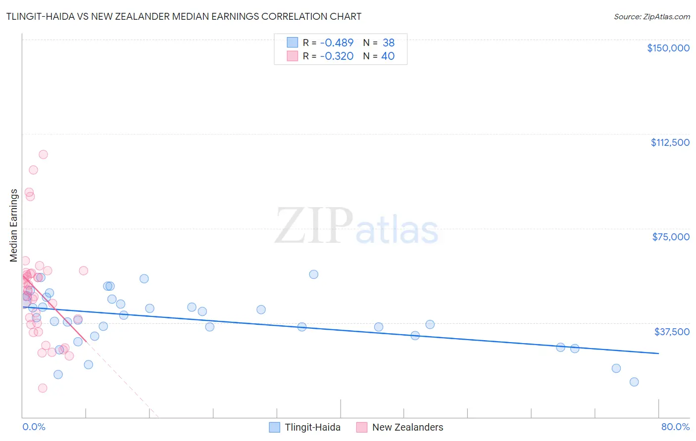 Tlingit-Haida vs New Zealander Median Earnings