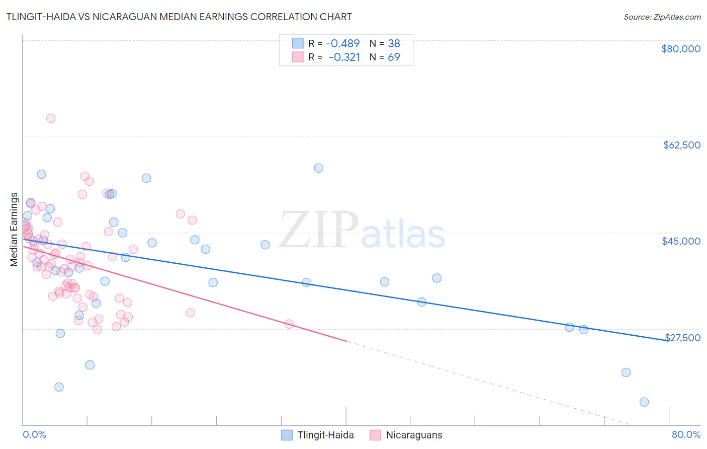 Tlingit-Haida vs Nicaraguan Median Earnings