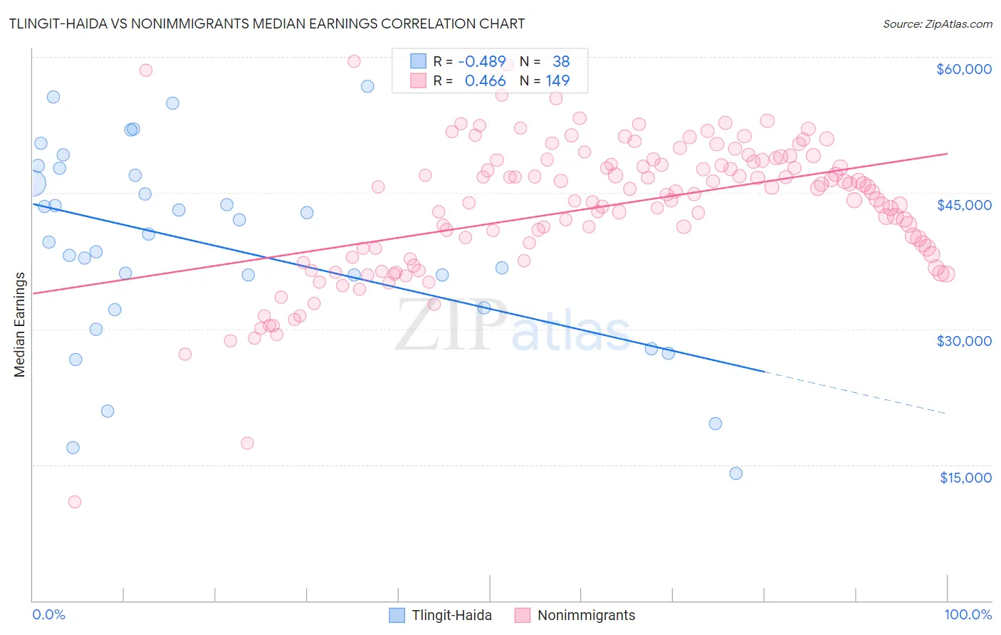 Tlingit-Haida vs Nonimmigrants Median Earnings